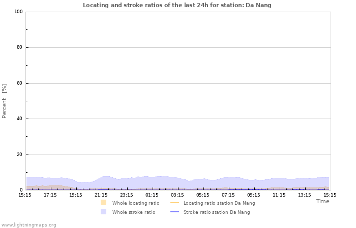 Graphs: Locating and stroke ratios