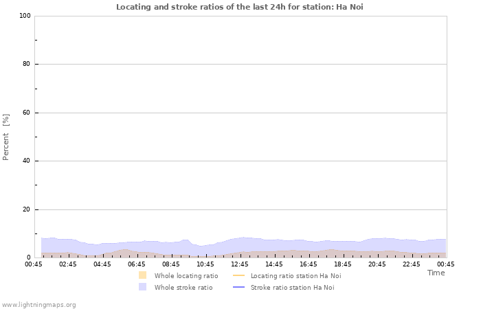 Graphs: Locating and stroke ratios