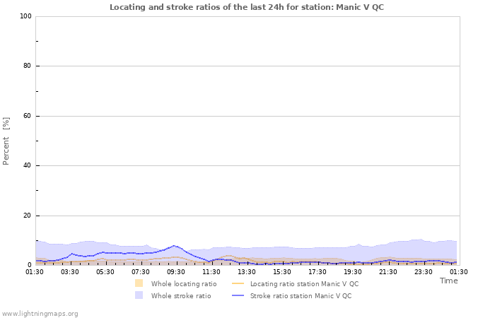 Graphs: Locating and stroke ratios