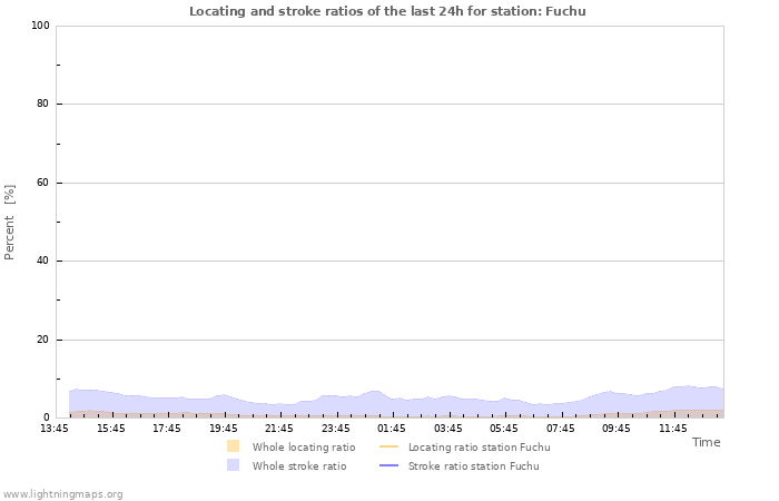 Graphs: Locating and stroke ratios