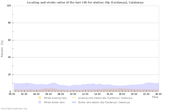 Graphs: Locating and stroke ratios