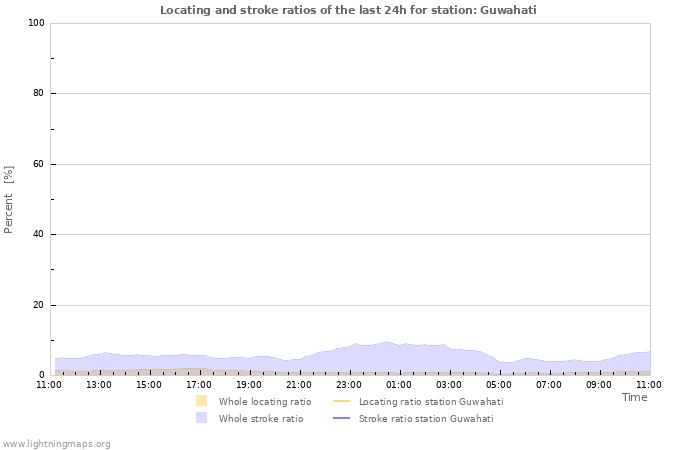 Graphs: Locating and stroke ratios