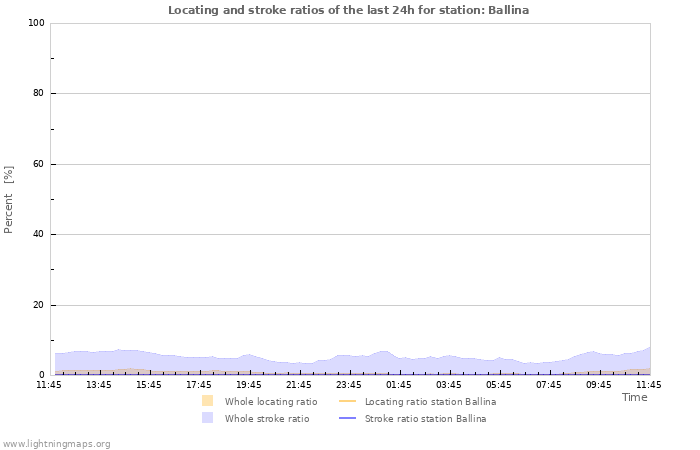 Graphs: Locating and stroke ratios