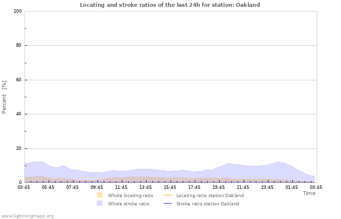 Graphs: Locating and stroke ratios