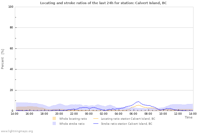 Graphs: Locating and stroke ratios