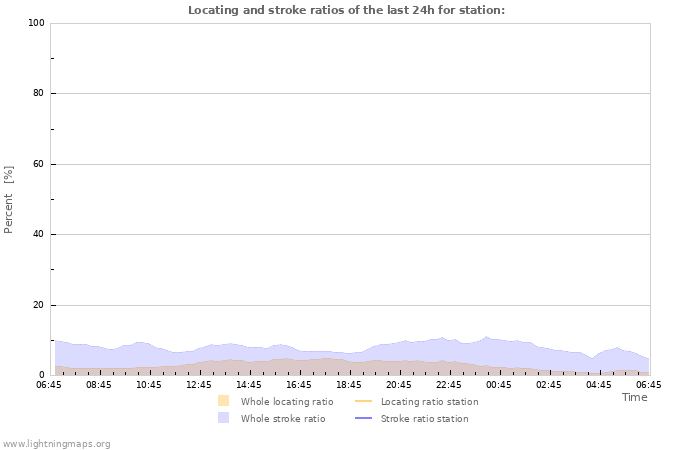 Graphs: Locating and stroke ratios