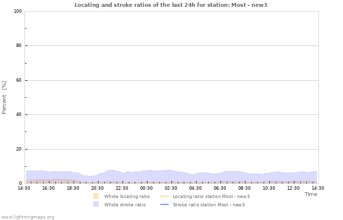 Graphs: Locating and stroke ratios