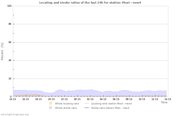 Graphs: Locating and stroke ratios