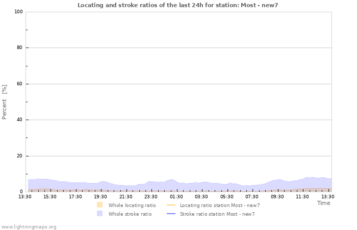 Graphs: Locating and stroke ratios