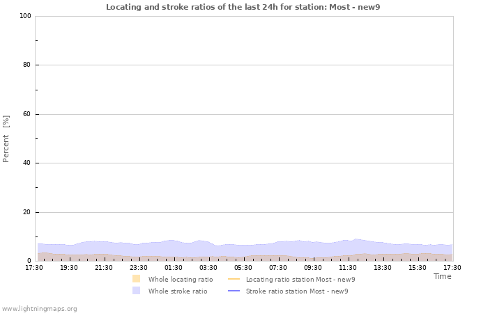 Graphs: Locating and stroke ratios