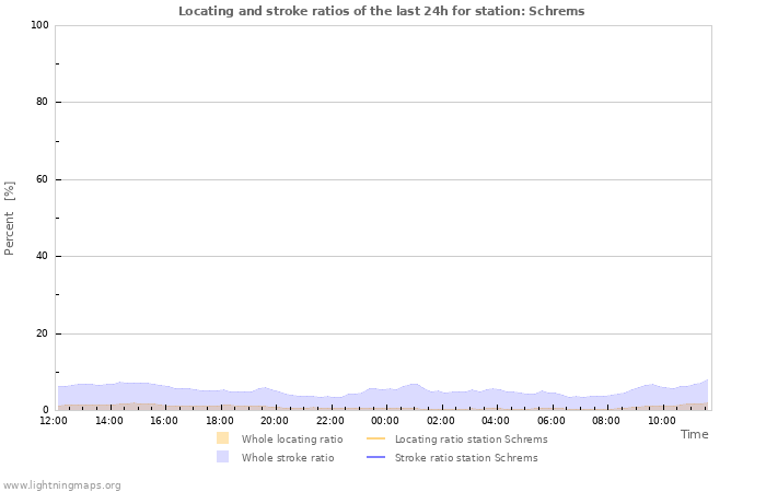 Graphs: Locating and stroke ratios