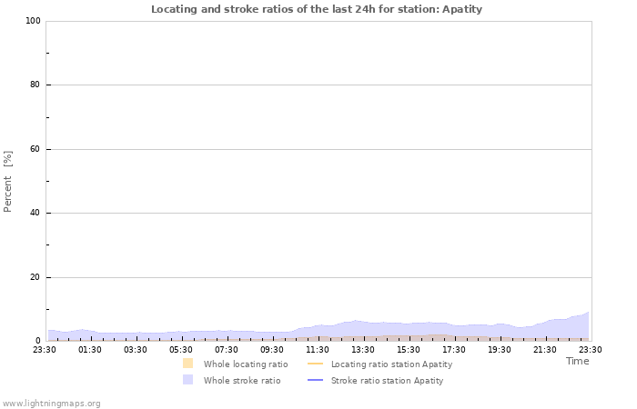 Graphs: Locating and stroke ratios