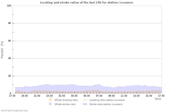 Graphs: Locating and stroke ratios