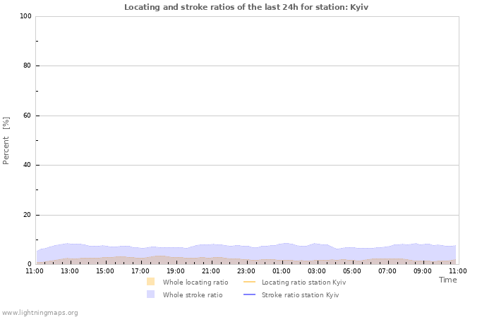 Graphs: Locating and stroke ratios