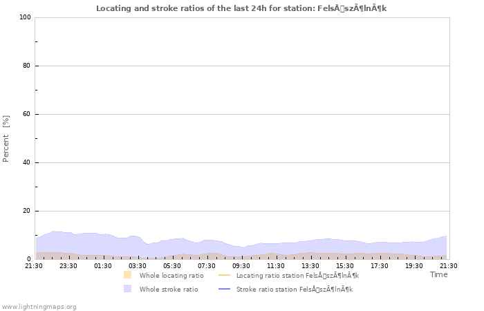 Graphs: Locating and stroke ratios