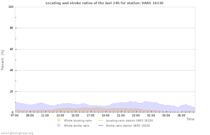 Graphs: Locating and stroke ratios