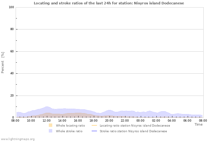 Graphs: Locating and stroke ratios