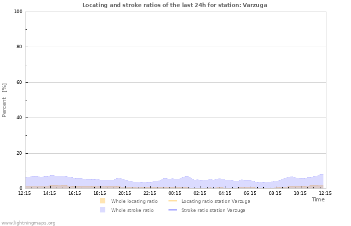 Graphs: Locating and stroke ratios