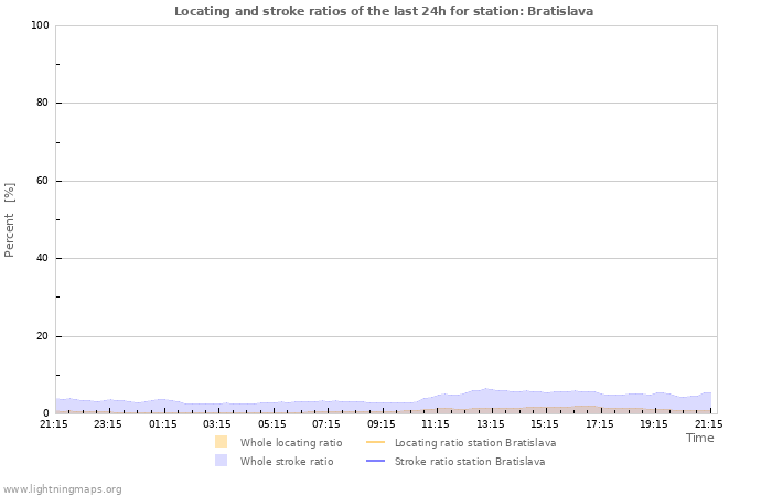 Graphs: Locating and stroke ratios