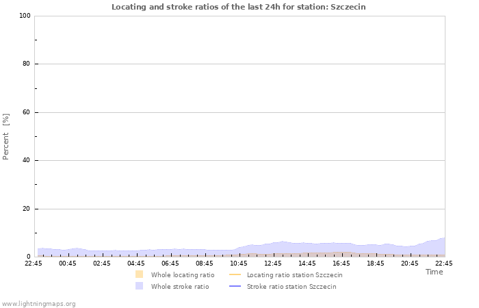 Graphs: Locating and stroke ratios