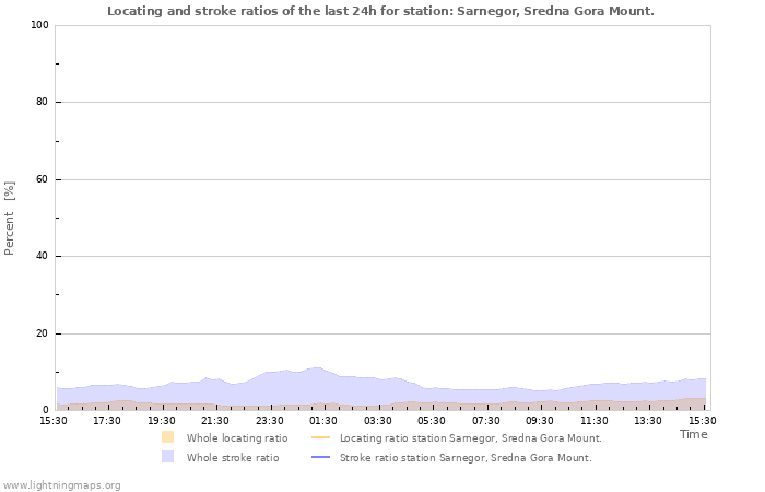 Graphs: Locating and stroke ratios