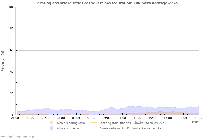 Graphs: Locating and stroke ratios