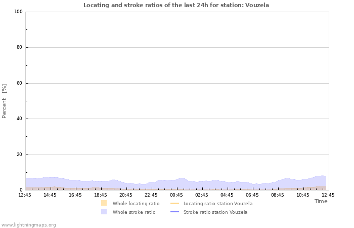 Graphs: Locating and stroke ratios