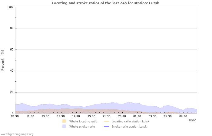 Graphs: Locating and stroke ratios