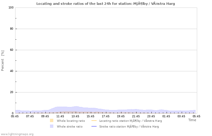 Graphs: Locating and stroke ratios