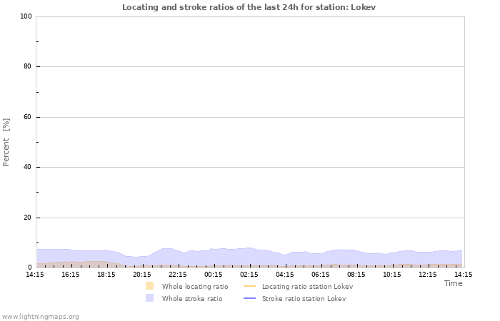 Graphs: Locating and stroke ratios