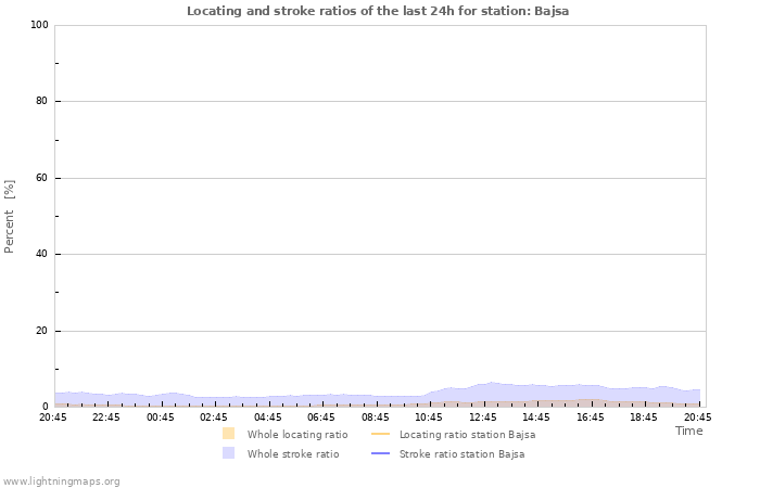 Graphs: Locating and stroke ratios