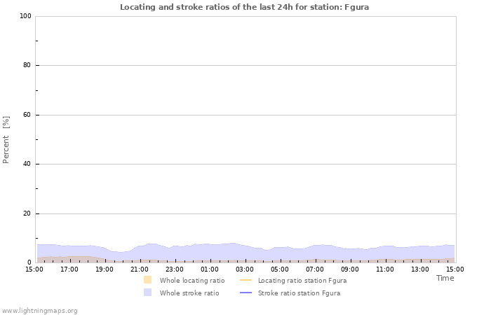 Graphs: Locating and stroke ratios