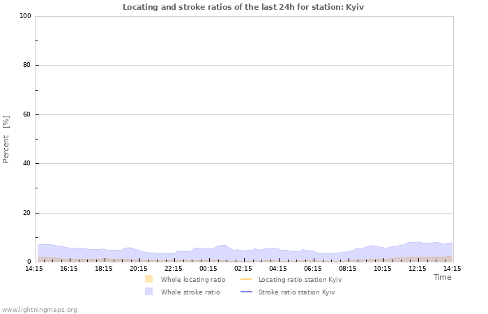 Graphs: Locating and stroke ratios