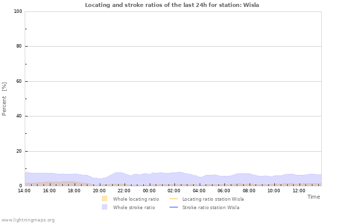 Graphs: Locating and stroke ratios