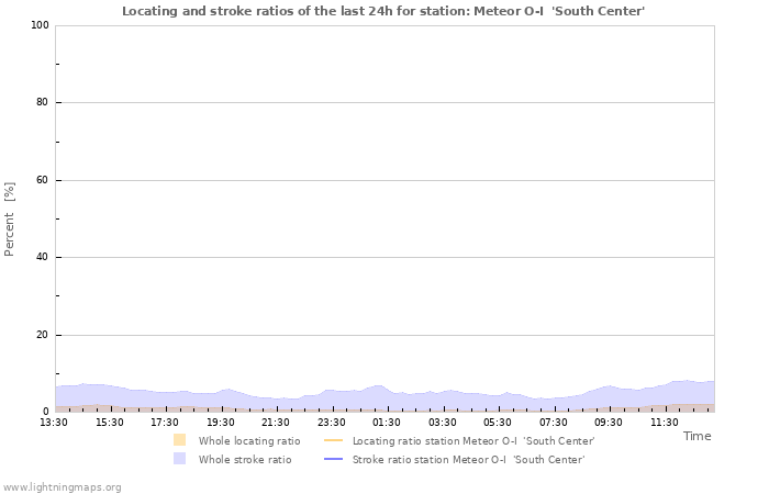 Graphs: Locating and stroke ratios