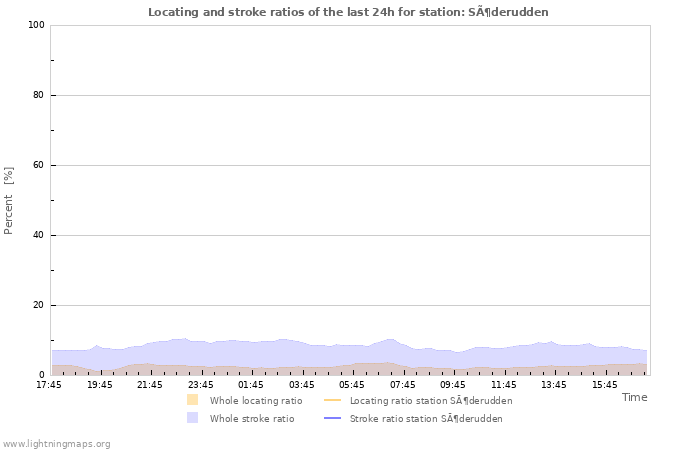 Graphs: Locating and stroke ratios