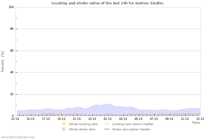 Graphs: Locating and stroke ratios