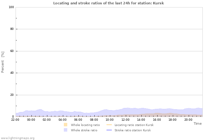 Graphs: Locating and stroke ratios