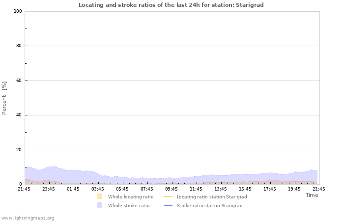 Graphs: Locating and stroke ratios