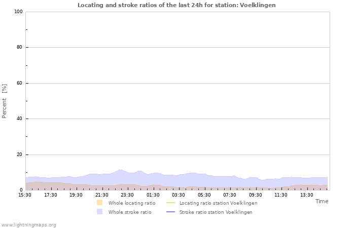 Graphs: Locating and stroke ratios