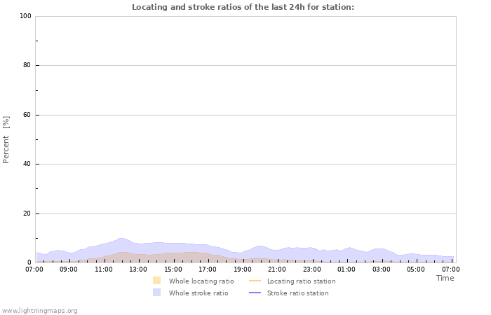 Graphs: Locating and stroke ratios