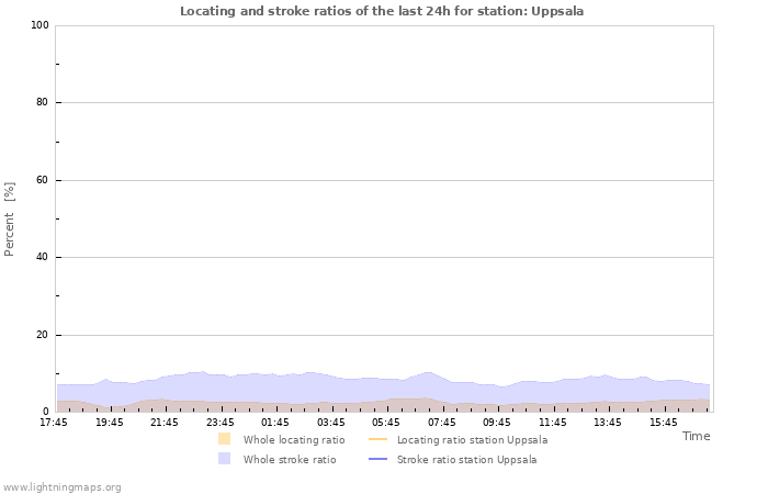 Graphs: Locating and stroke ratios