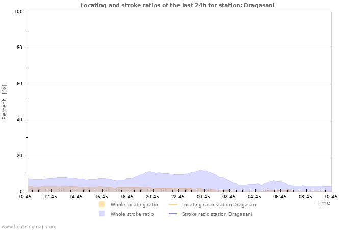 Graphs: Locating and stroke ratios