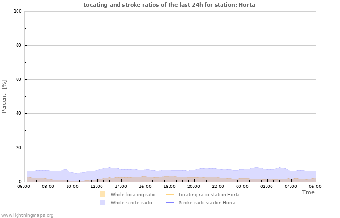 Graphs: Locating and stroke ratios