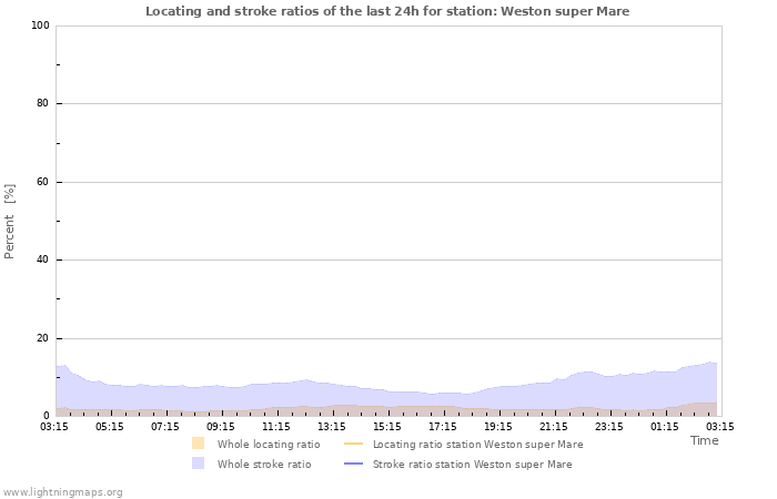 Graphs: Locating and stroke ratios