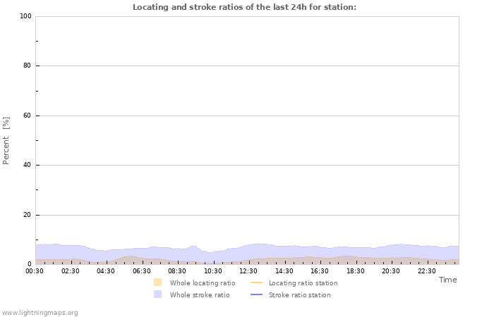 Graphs: Locating and stroke ratios