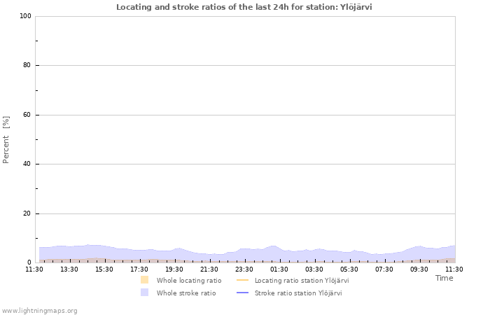 Graphs: Locating and stroke ratios