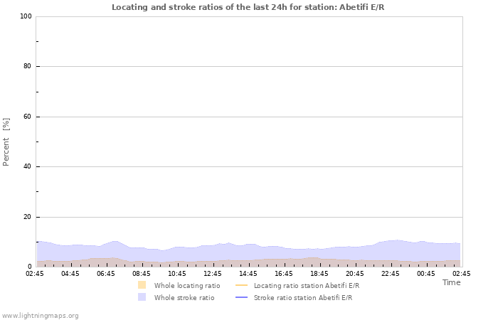 Graphs: Locating and stroke ratios