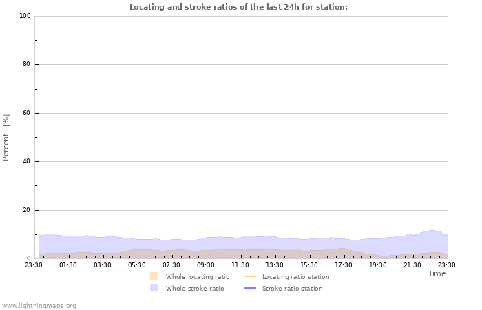 Graphs: Locating and stroke ratios