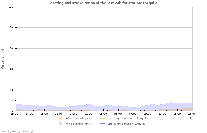 Graphs: Locating and stroke ratios